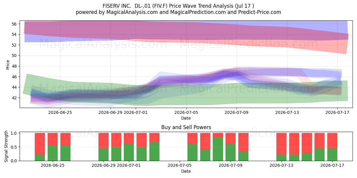  FISERV INC.  DL-,01 (FIV.F) Support and Resistance area (16 Jul) 