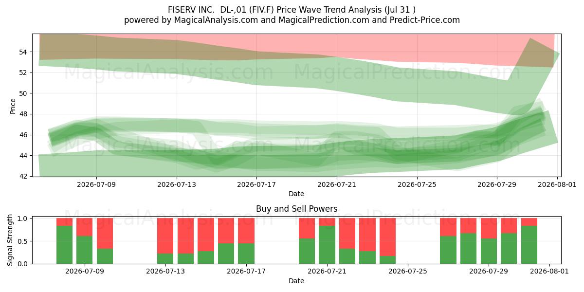  FISERV INC.  DL-,01 (FIV.F) Support and Resistance area (30 Jul) 