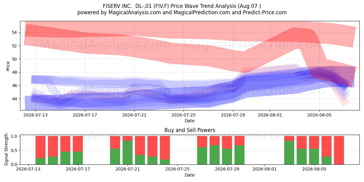  FISERV INC.  DL-,01 (FIV.F) Support and Resistance area (06 Aug) 