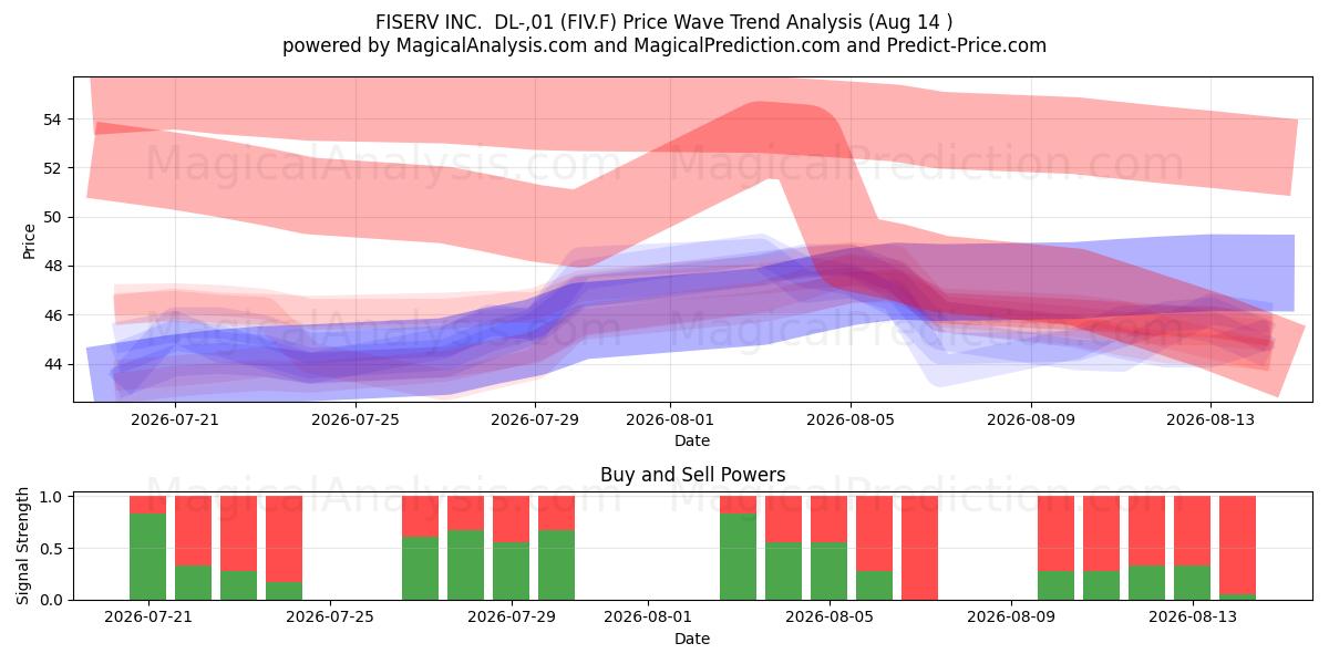  FISERV INC.  DL-,01 (FIV.F) Support and Resistance area (13 Aug) 