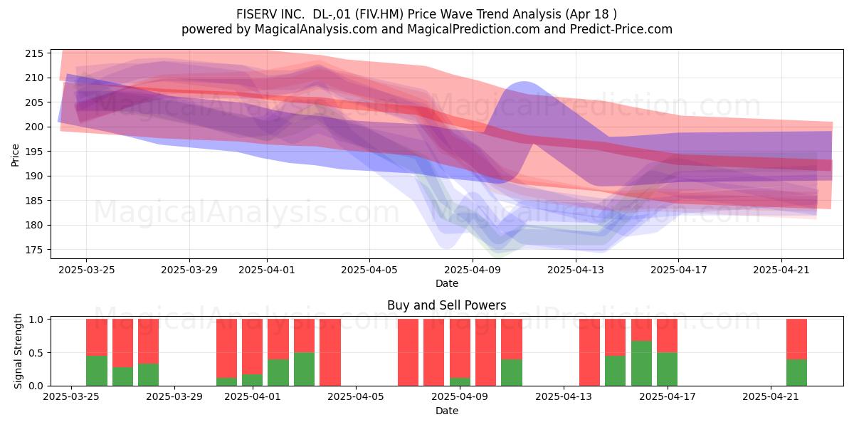 FISERV INC.  DL-,01 (FIV.HM) Support and Resistance area (18 Apr) 