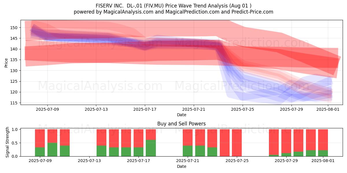 FISERV INC.  DL-,01 (FIV.MU) Support and Resistance area (31 Jul) 