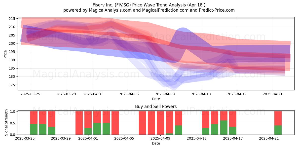  Fiserv Inc. (FIV.SG) Support and Resistance area (18 Apr) 