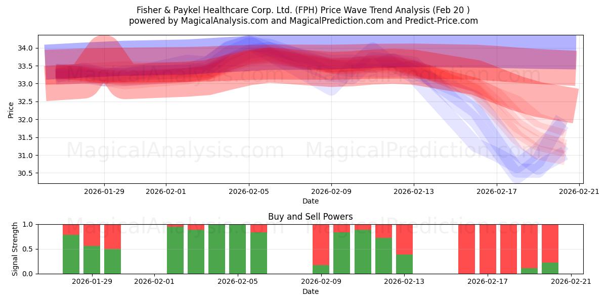  Fisher & Paykel Healthcare Corp. Ltd. (FPH) Support and Resistance area (19 Feb) 
