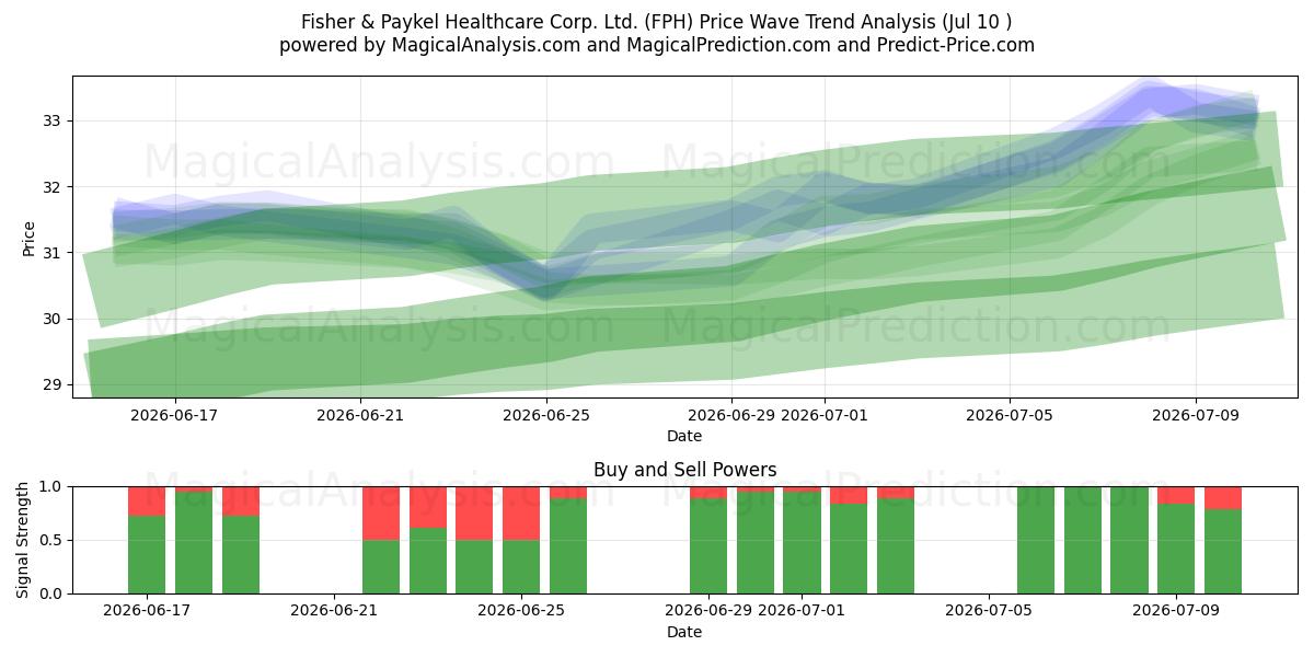  Fisher & Paykel Healthcare Corp. Ltd. (FPH) Support and Resistance area (09 Jul) 