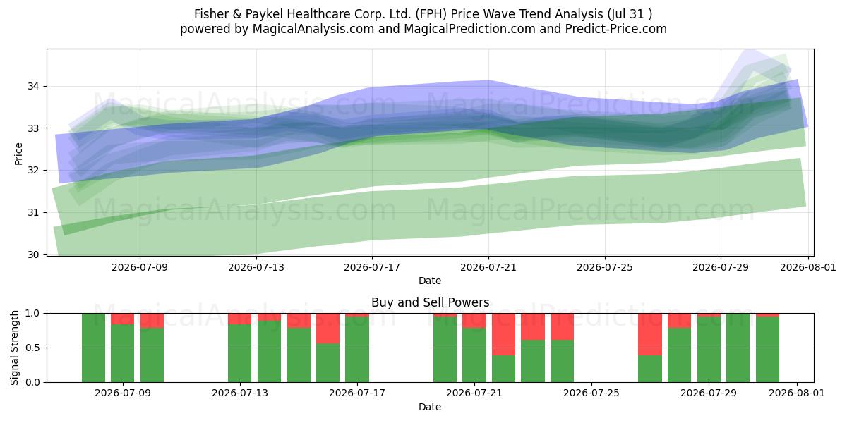  Fisher & Paykel Healthcare Corp. Ltd. (FPH) Support and Resistance area (30 Jul) 