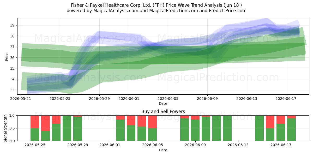  Fisher & Paykel Healthcare Corp. Ltd. (FPH) Support and Resistance area (12 Jun) 