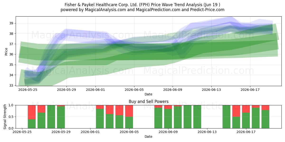 Fisher & Paykel Healthcare Corp. Ltd. (FPH) Support and Resistance area (18 Jun) 