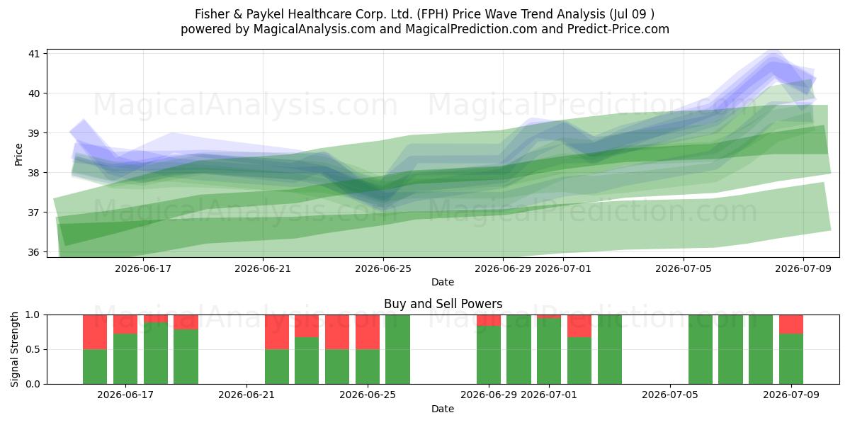  Fisher & Paykel Healthcare Corp. Ltd. (FPH) Support and Resistance area (08 Jul) 
