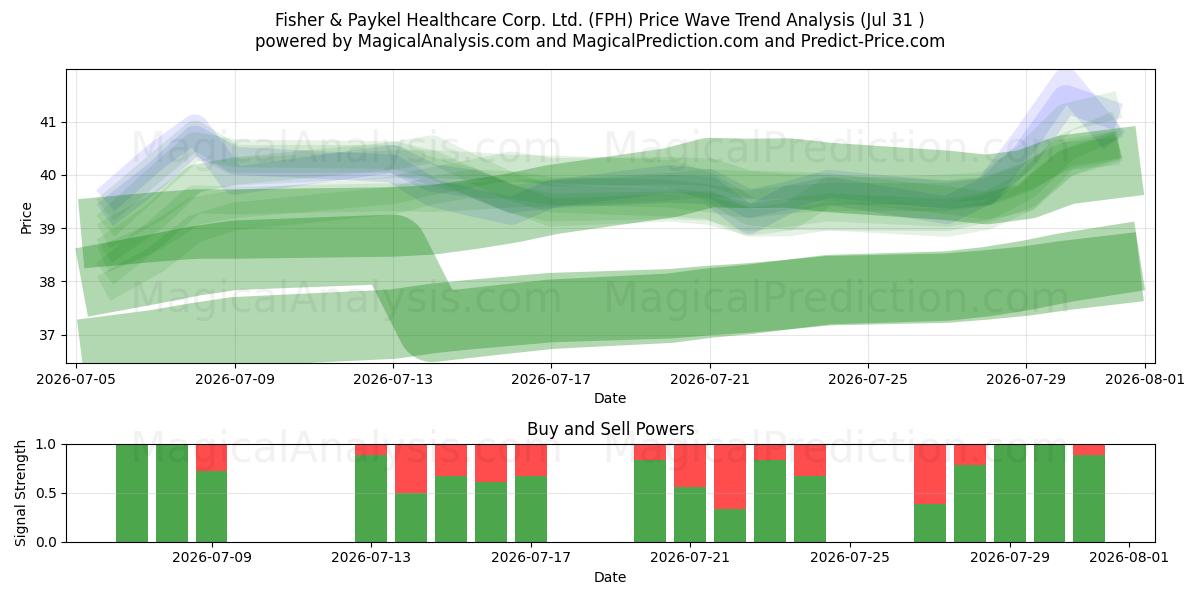  Fisher & Paykel Healthcare Corp. Ltd. (FPH) Support and Resistance area (30 Jul) 