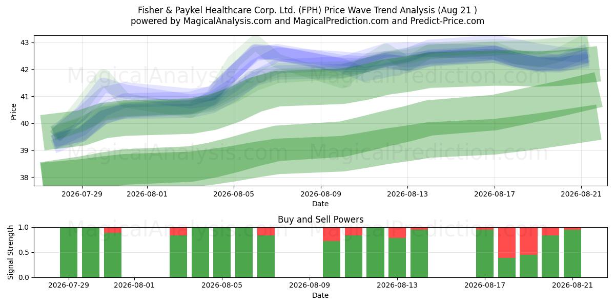  Fisher & Paykel Healthcare Corp. Ltd. (FPH) Support and Resistance area (20 Aug) 