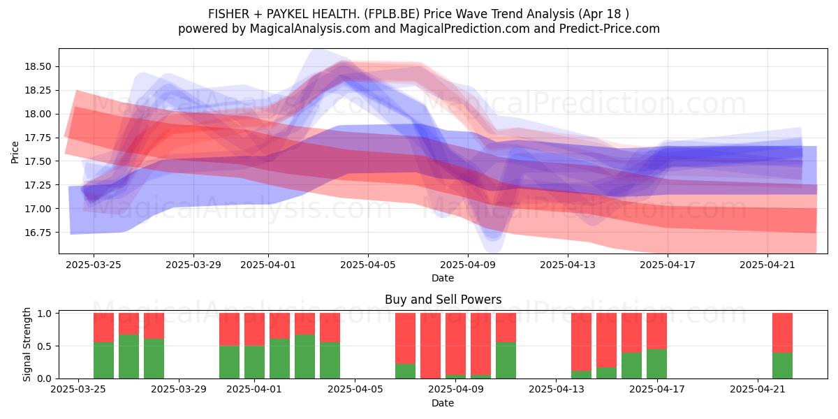  FISHER + PAYKEL HEALTH. (FPLB.BE) Support and Resistance area (18 Apr) 
