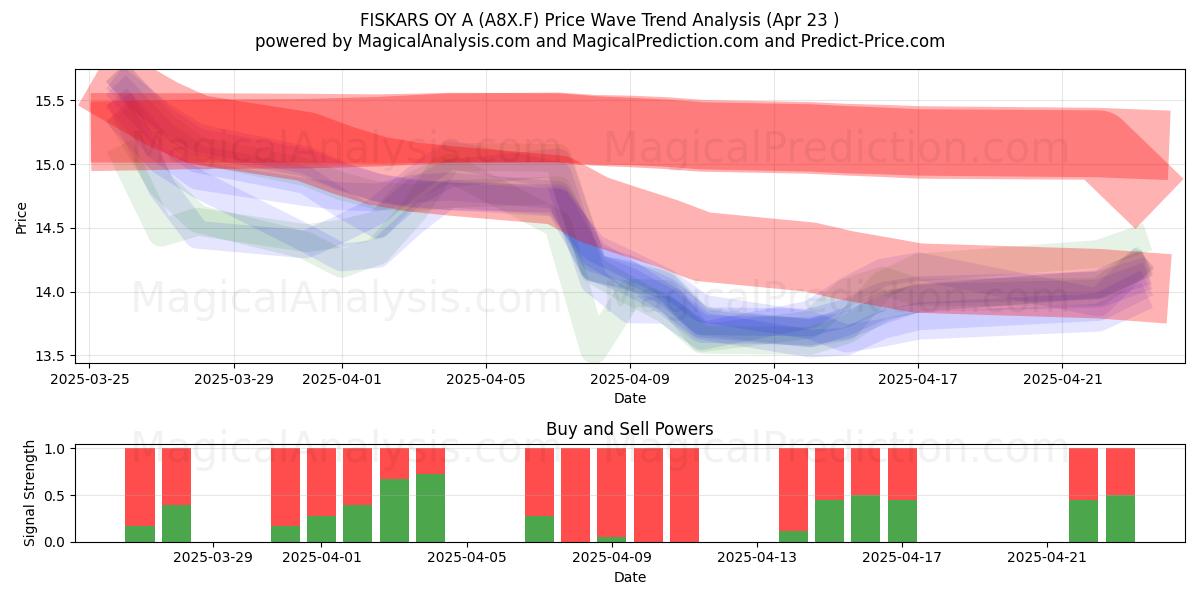  FISKARS OY A (A8X.F) Support and Resistance area (23 Apr) 
