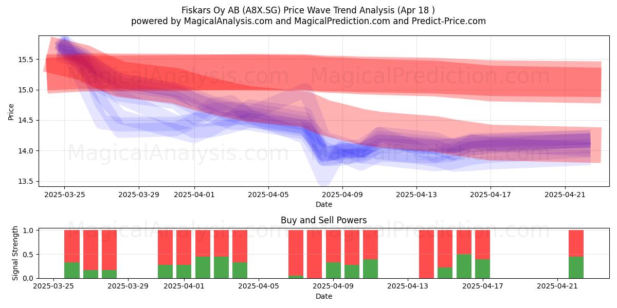 Fiskars Oy AB (A8X.SG) Support and Resistance area (18 Apr) 