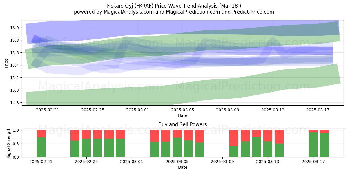  Fiskars Oyj (FKRAF) Support and Resistance area (18 Mar) 