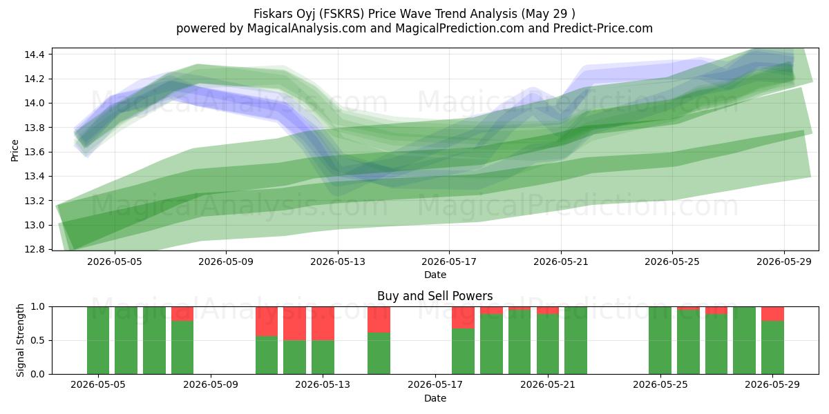  Fiskars Oyj (FSKRS) Support and Resistance area (28 May) 