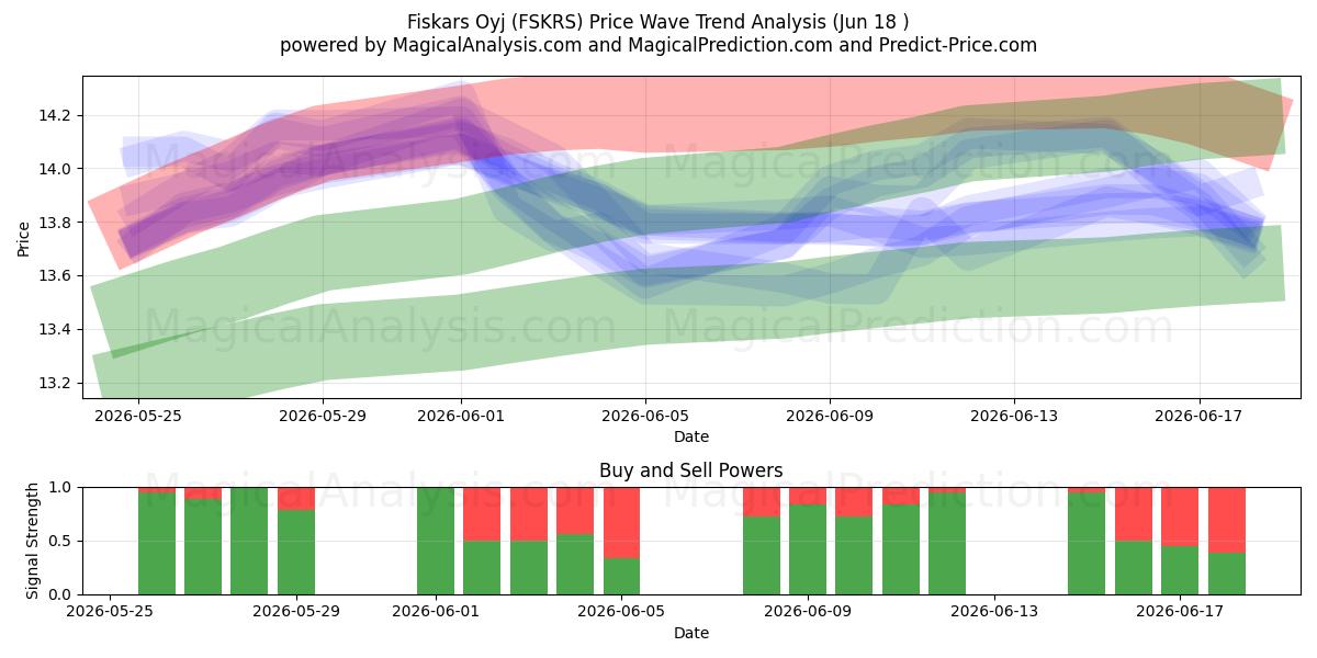  Fiskars Oyj (FSKRS) Support and Resistance area (17 Jun) 