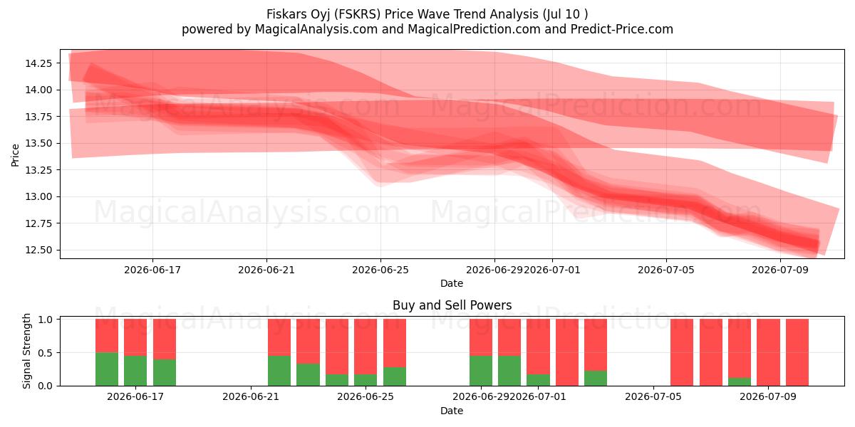  Fiskars Oyj (FSKRS) Support and Resistance area (09 Jul) 