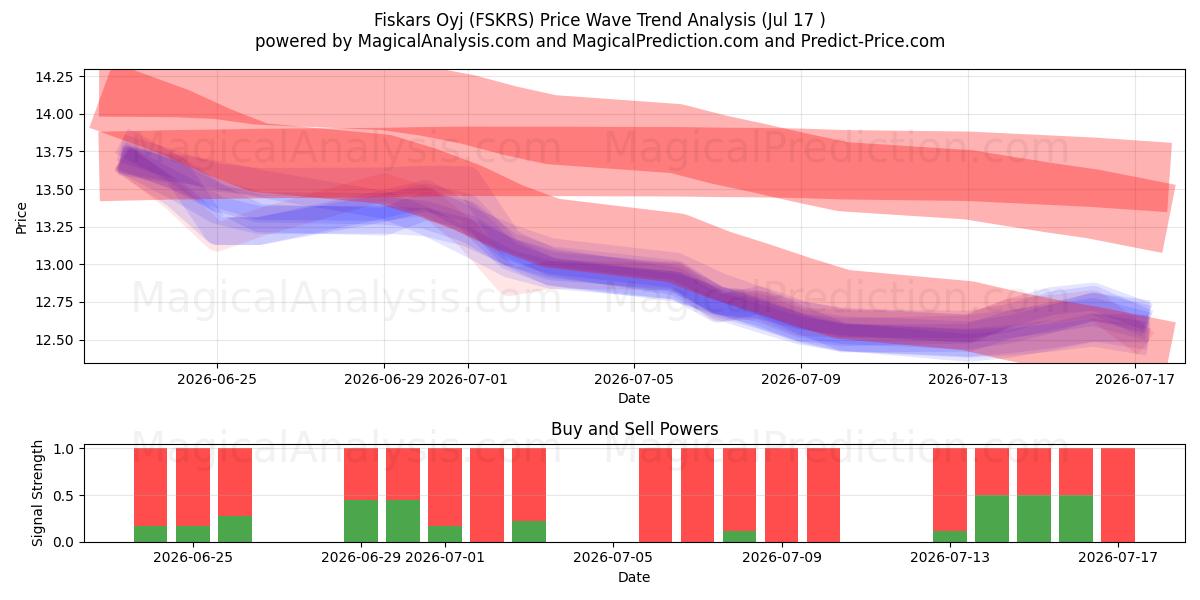  Fiskars Oyj (FSKRS) Support and Resistance area (16 Jul) 