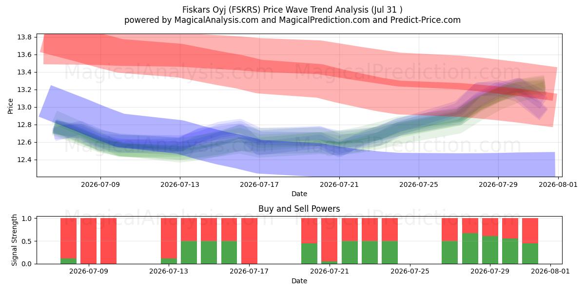  Fiskars Oyj (FSKRS) Support and Resistance area (30 Jul) 