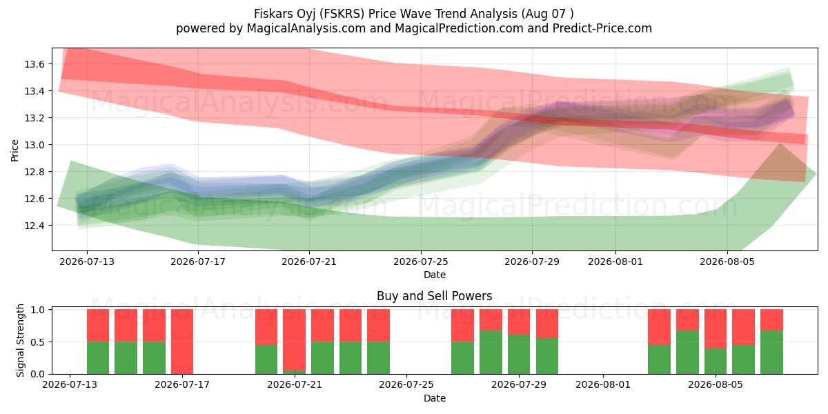  Fiskars Oyj (FSKRS) Support and Resistance area (06 Aug) 