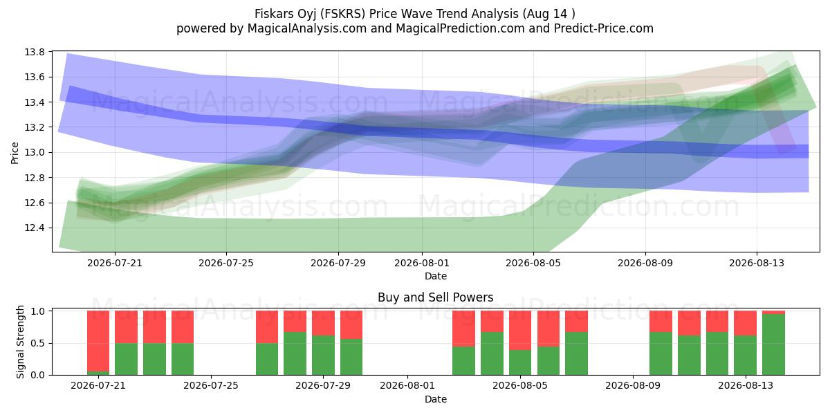  Fiskars Oyj (FSKRS) Support and Resistance area (13 Aug) 