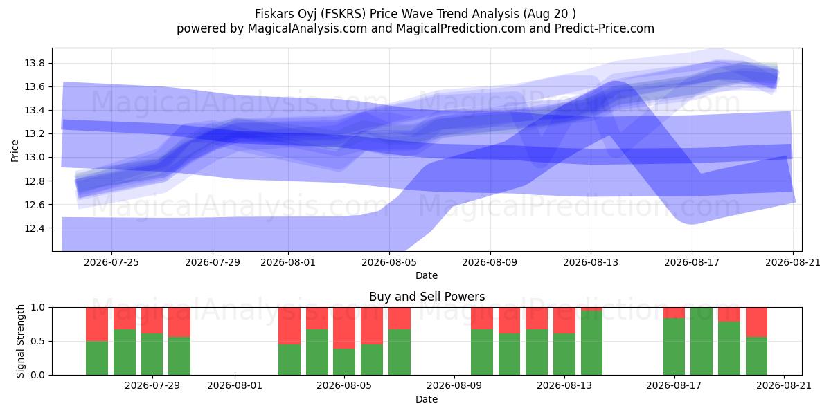  Fiskars Oyj (FSKRS) Support and Resistance area (19 Aug) 