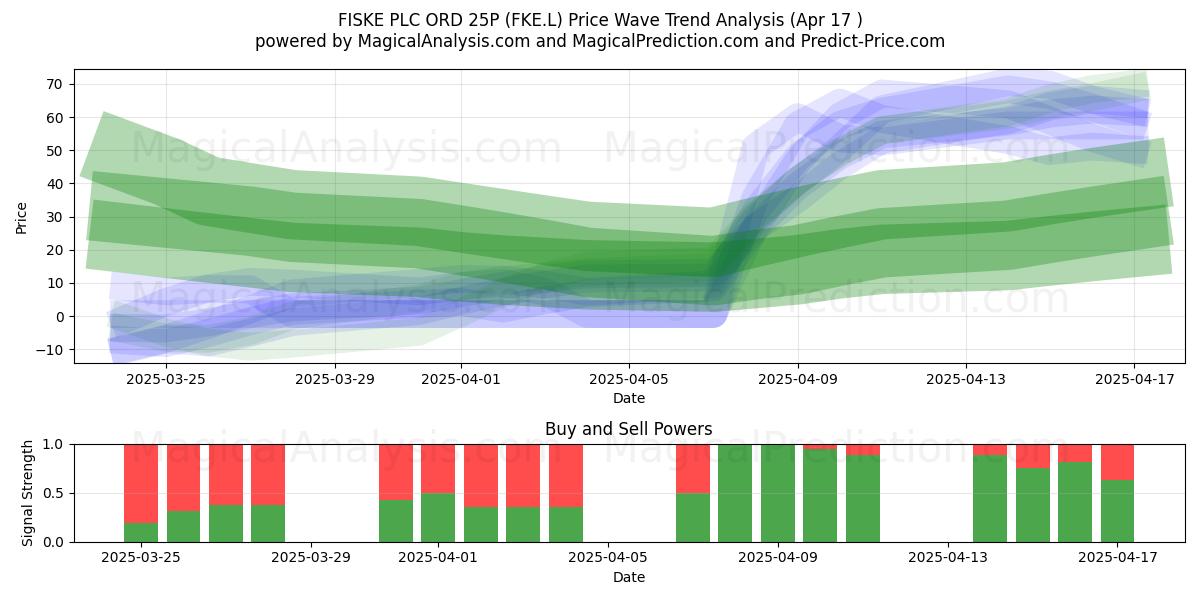  FISKE PLC ORD 25P (FKE.L) Support and Resistance area (17 Apr) 