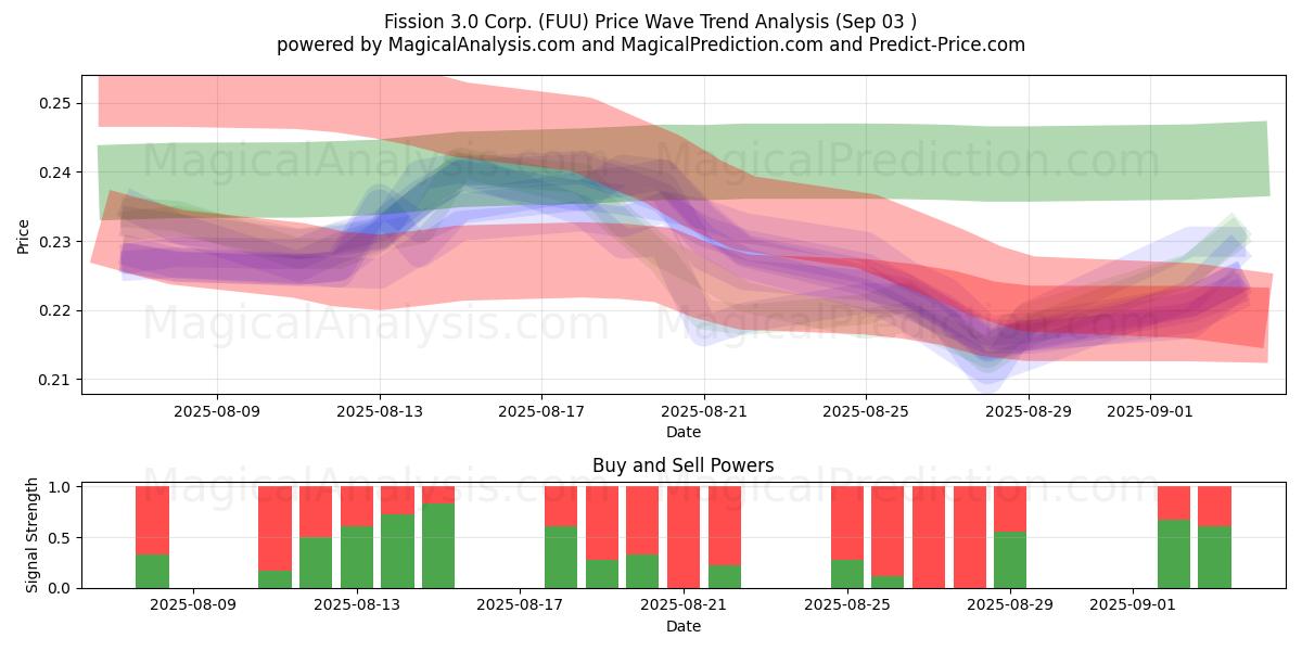  Fission 3.0 Corp. (FUU) Support and Resistance area (02 Sep) 