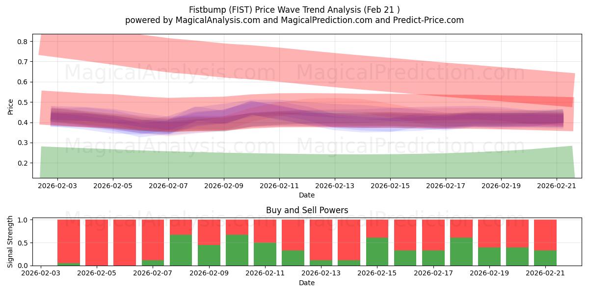  Vuistbult (FIST) Support and Resistance area (20 Feb) 