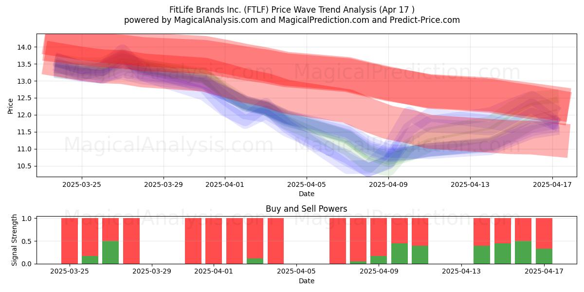 FitLife Brands Inc. (FTLF) Support and Resistance area (17 Apr) 