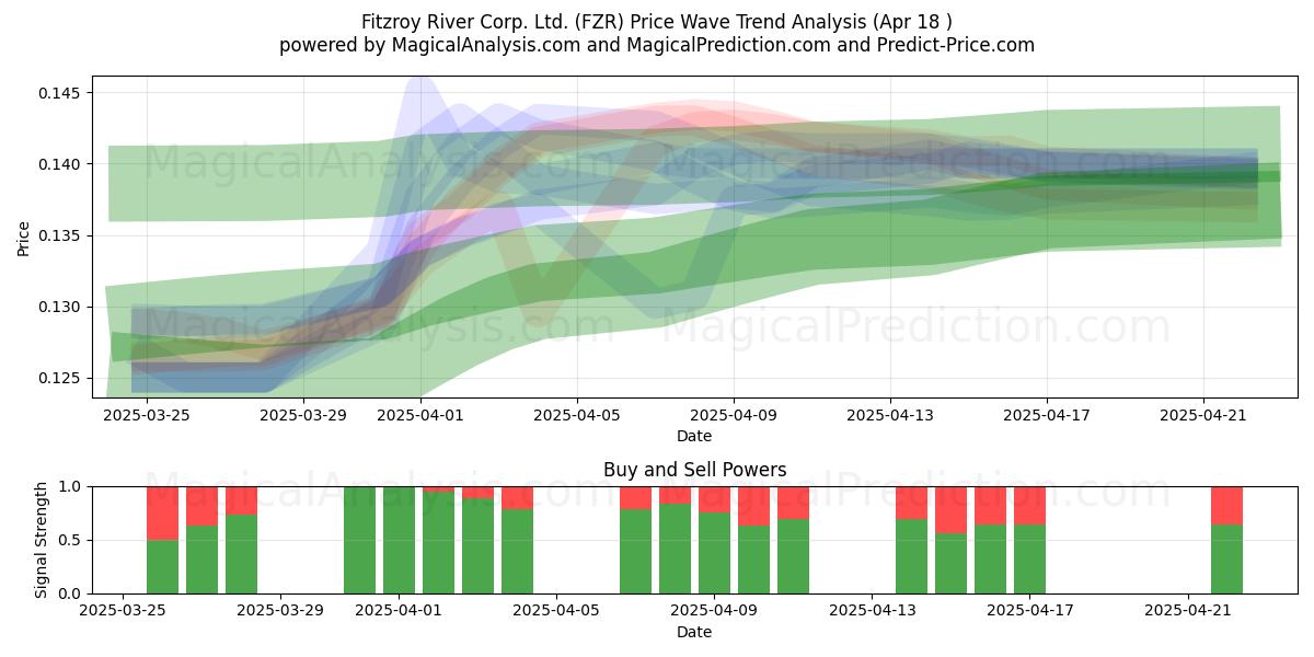  Fitzroy River Corp. Ltd. (FZR) Support and Resistance area (18 Apr) 