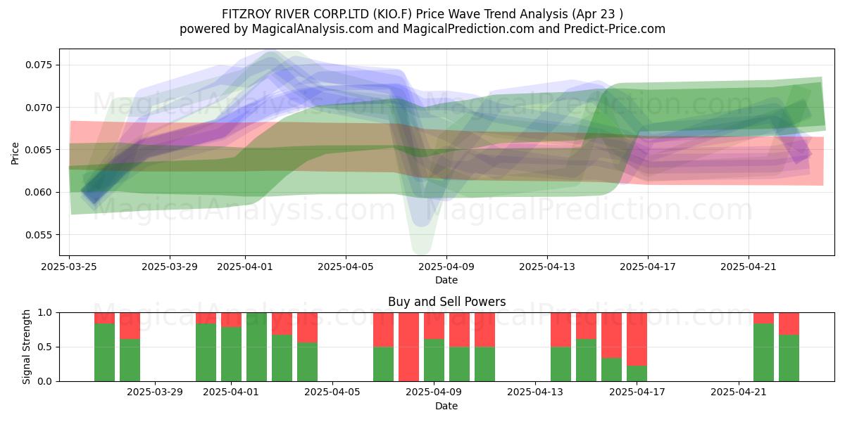  FITZROY RIVER CORP.LTD (KIO.F) Support and Resistance area (23 Apr) 
