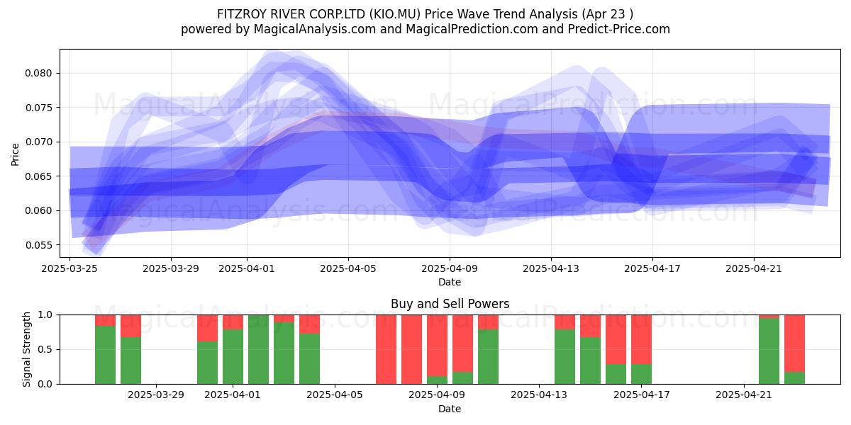  FITZROY RIVER CORP.LTD (KIO.MU) Support and Resistance area (23 Apr) 