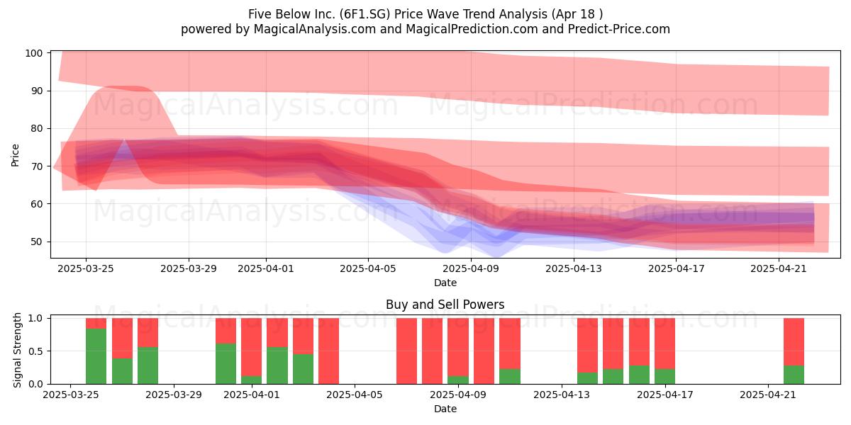  Five Below Inc. (6F1.SG) Support and Resistance area (18 Apr) 
