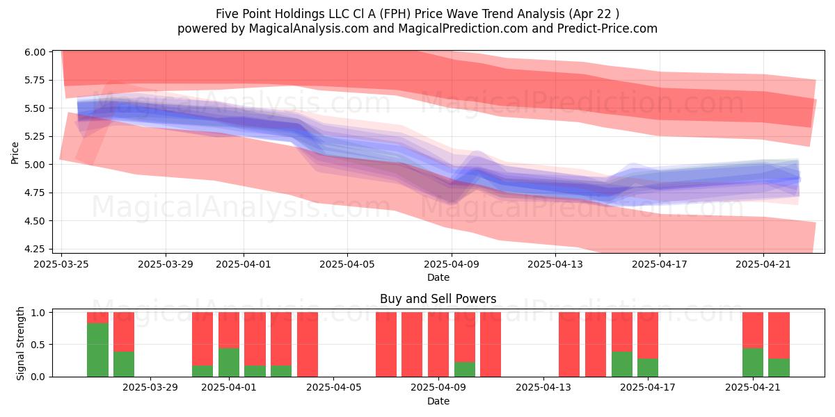  Five Point Holdings LLC Cl A (FPH) Support and Resistance area (22 Apr) 