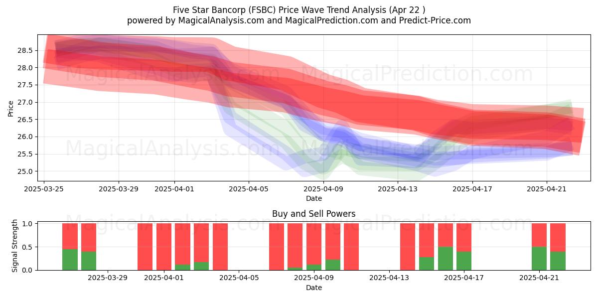  Five Star Bancorp (FSBC) Support and Resistance area (22 Apr) 