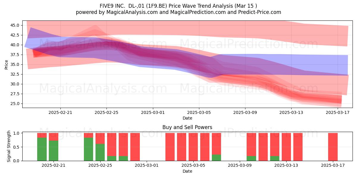  FIVE9 INC.  DL-,01 (1F9.BE) Support and Resistance area (15 Mar) 