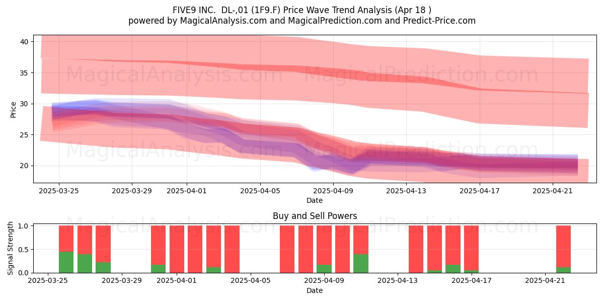  FIVE9 INC.  DL-,01 (1F9.F) Support and Resistance area (18 Apr) 