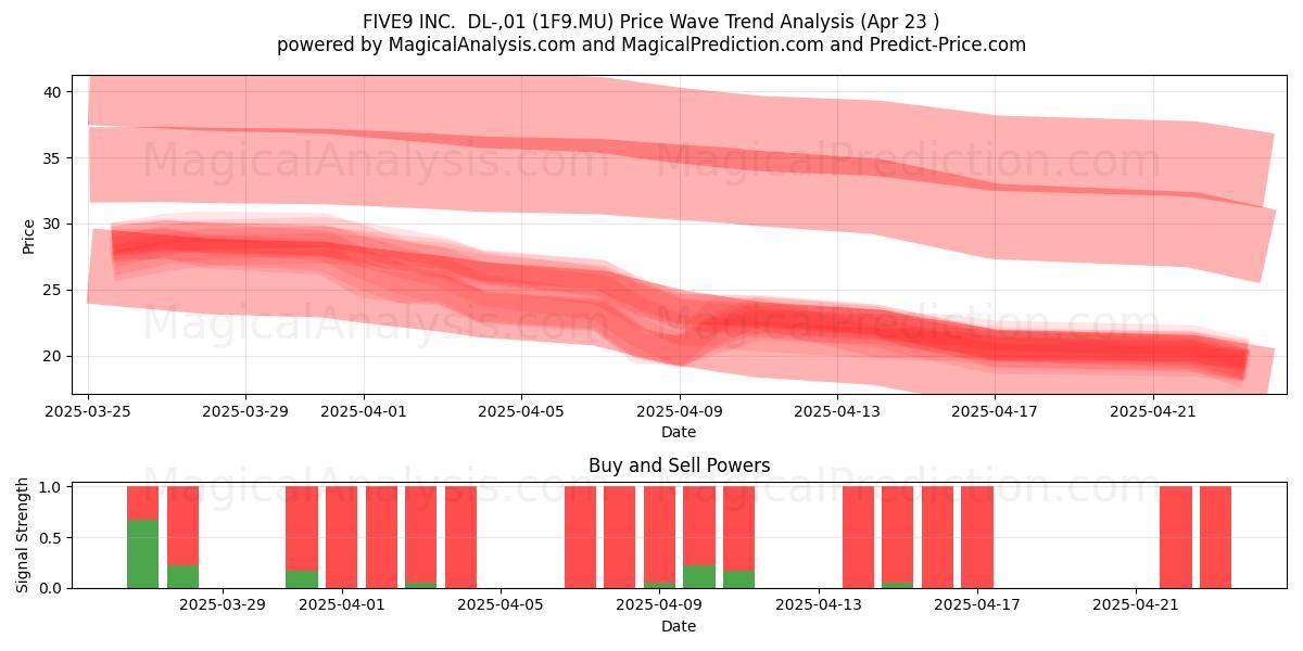 FIVE9 INC. DL-,01 (1F9.MU) Support and Resistance area (23 Apr) FIVE9 INC. DL-,01 (1F9.MU) Support and Resistance area (23 Apr)