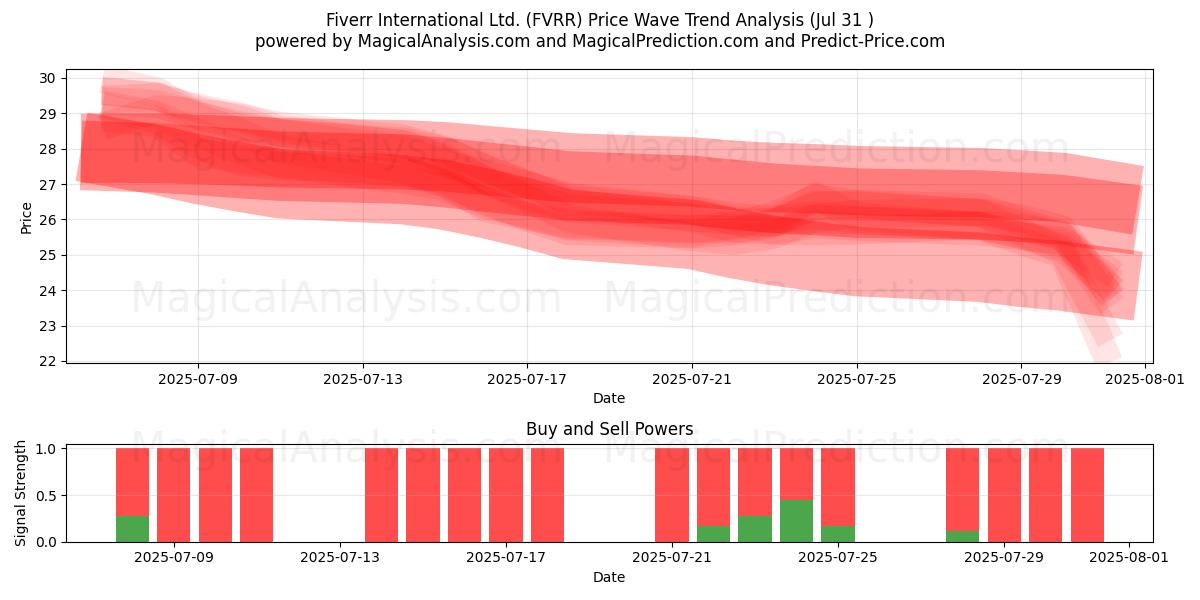  Fiverr International Ltd. (FVRR) Support and Resistance area (30 Jul) 