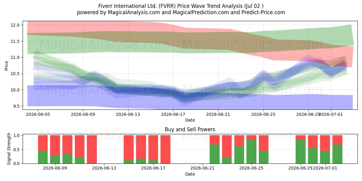  Fiverr International Ltd. (FVRR) Support and Resistance area (01 Jul) 
