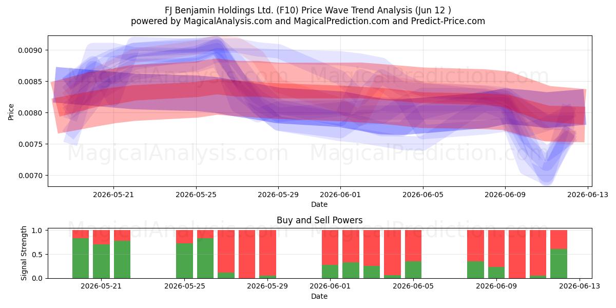  FJ Benjamin Holdings Ltd. (F10) Support and Resistance area (11 Jun) 
