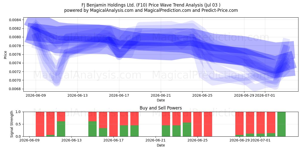 FJ Benjamin Holdings Ltd. (F10) Support and Resistance area (02 Jul) 