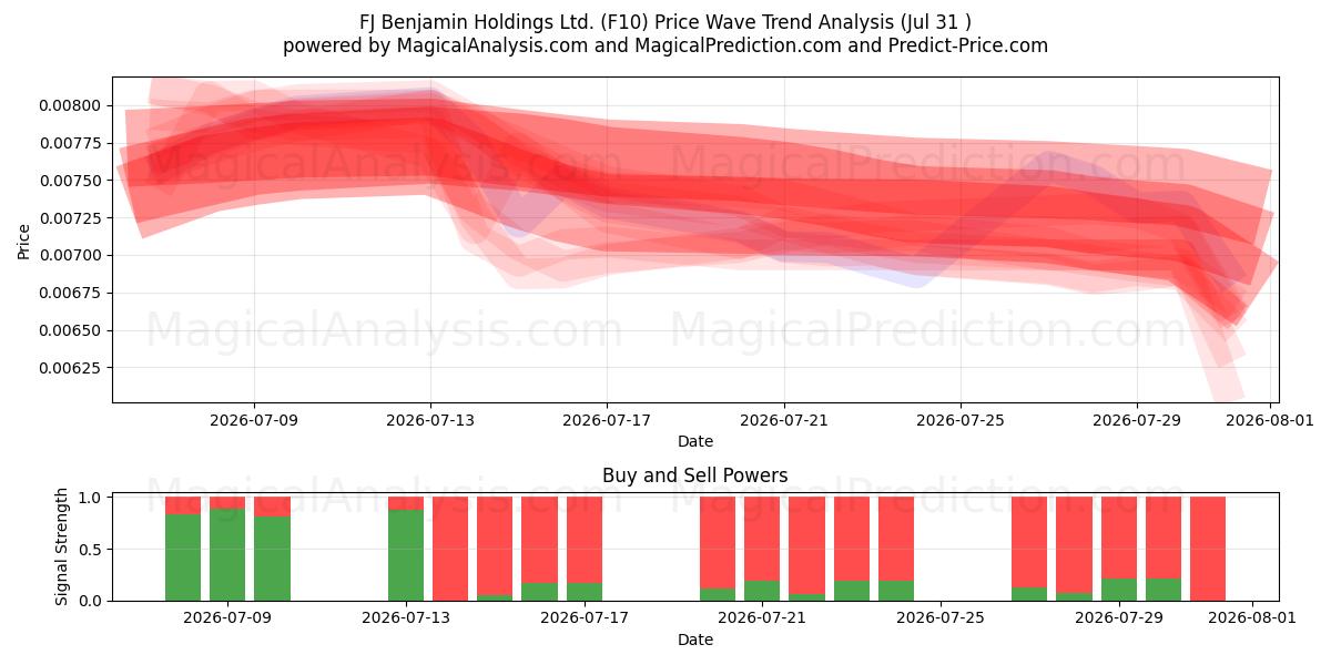  FJ Benjamin Holdings Ltd. (F10) Support and Resistance area (30 Jul) 