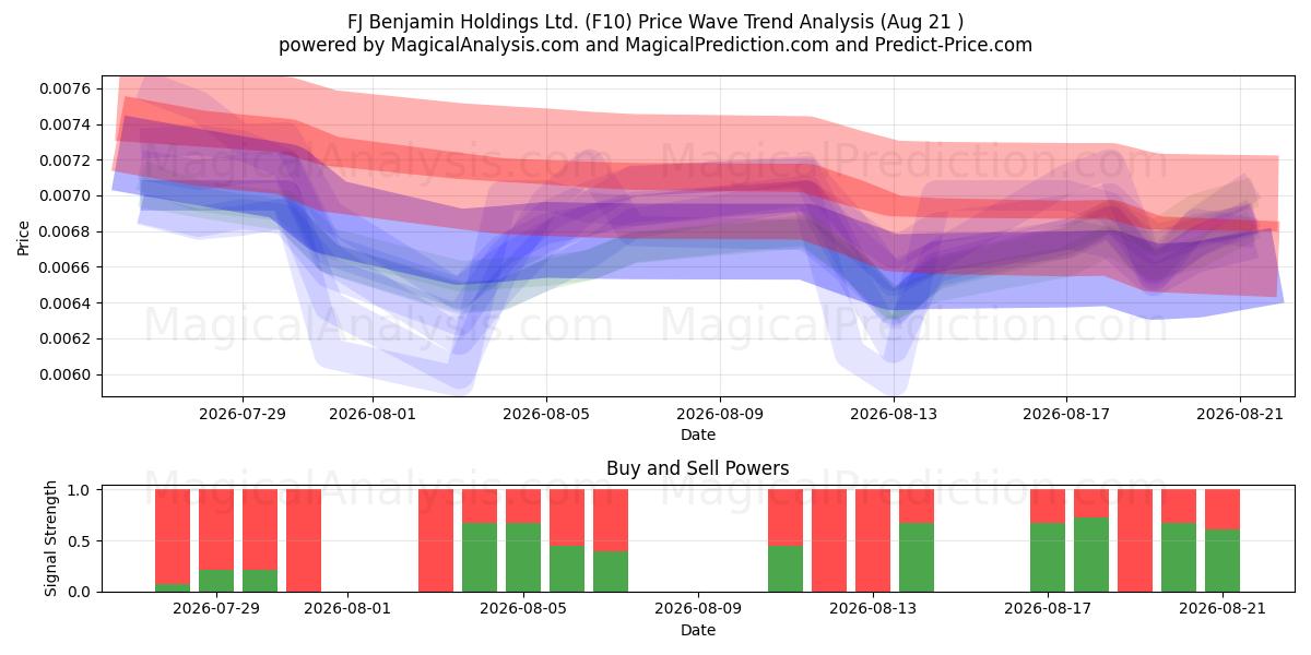  FJ Benjamin Holdings Ltd. (F10) Support and Resistance area (20 Aug) 