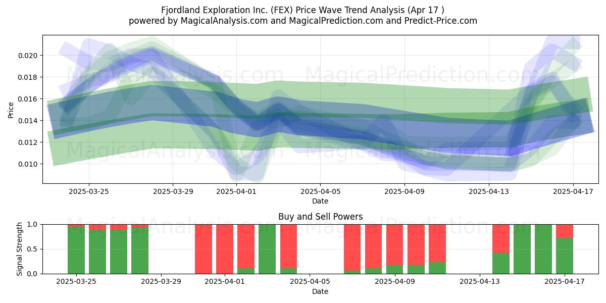  Fjordland Exploration Inc. (FEX) Support and Resistance area (17 Apr) 