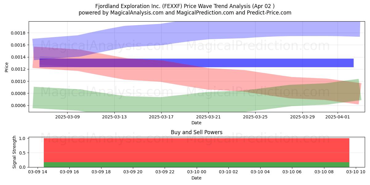  Fjordland Exploration Inc. (FEXXF) Support and Resistance area (18 Apr) 