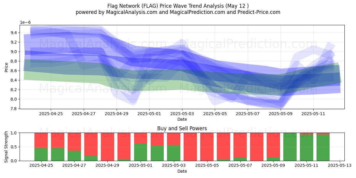  Flag Network (FLAG) Support and Resistance area (12 May) 