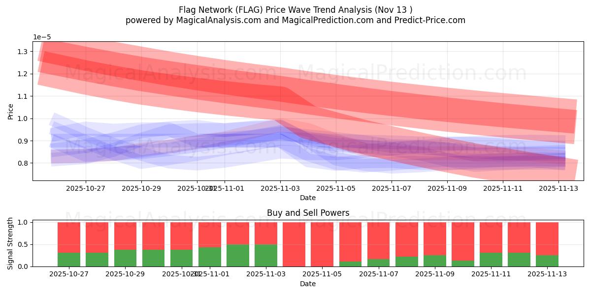  フラッグネットワーク (FLAG) Support and Resistance area (12 Nov) 